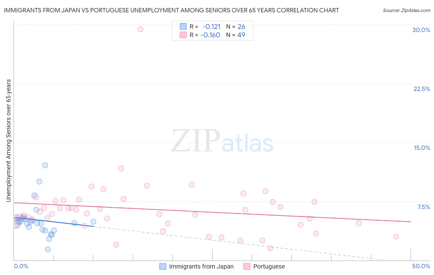 Immigrants from Japan vs Portuguese Unemployment Among Seniors over 65 years