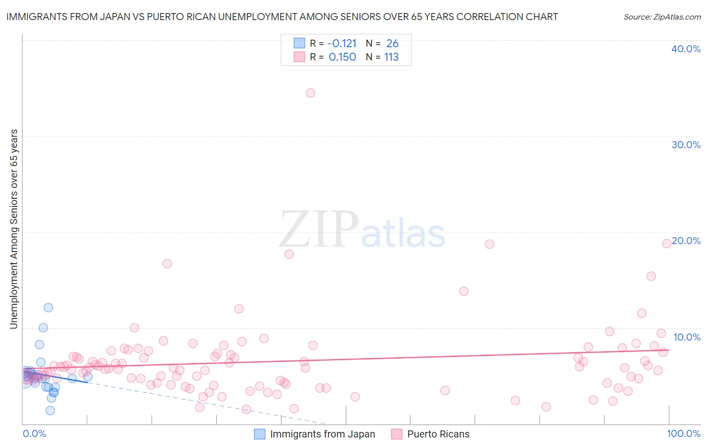 Immigrants from Japan vs Puerto Rican Unemployment Among Seniors over 65 years