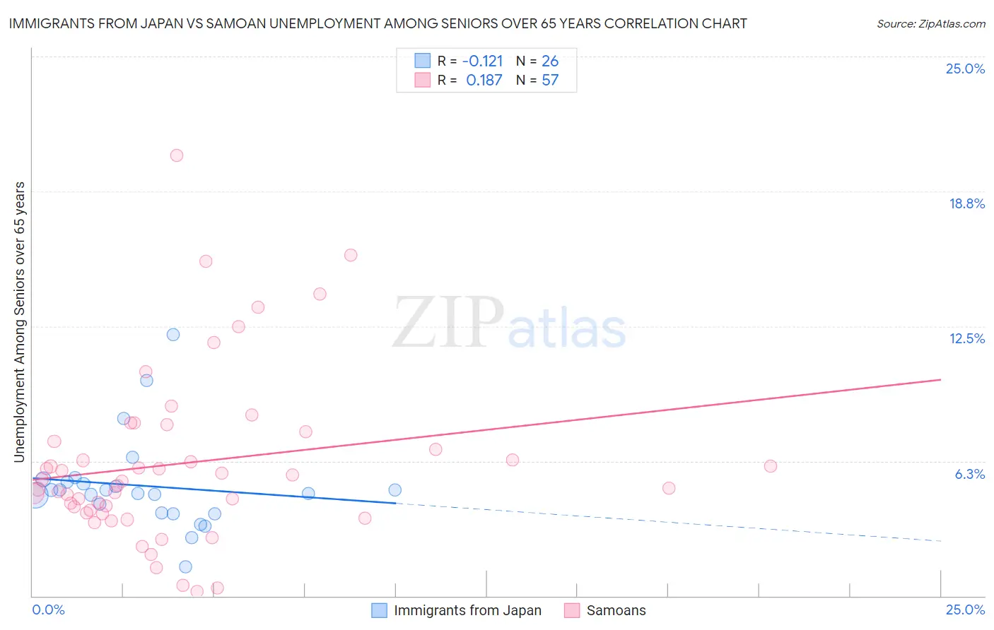 Immigrants from Japan vs Samoan Unemployment Among Seniors over 65 years