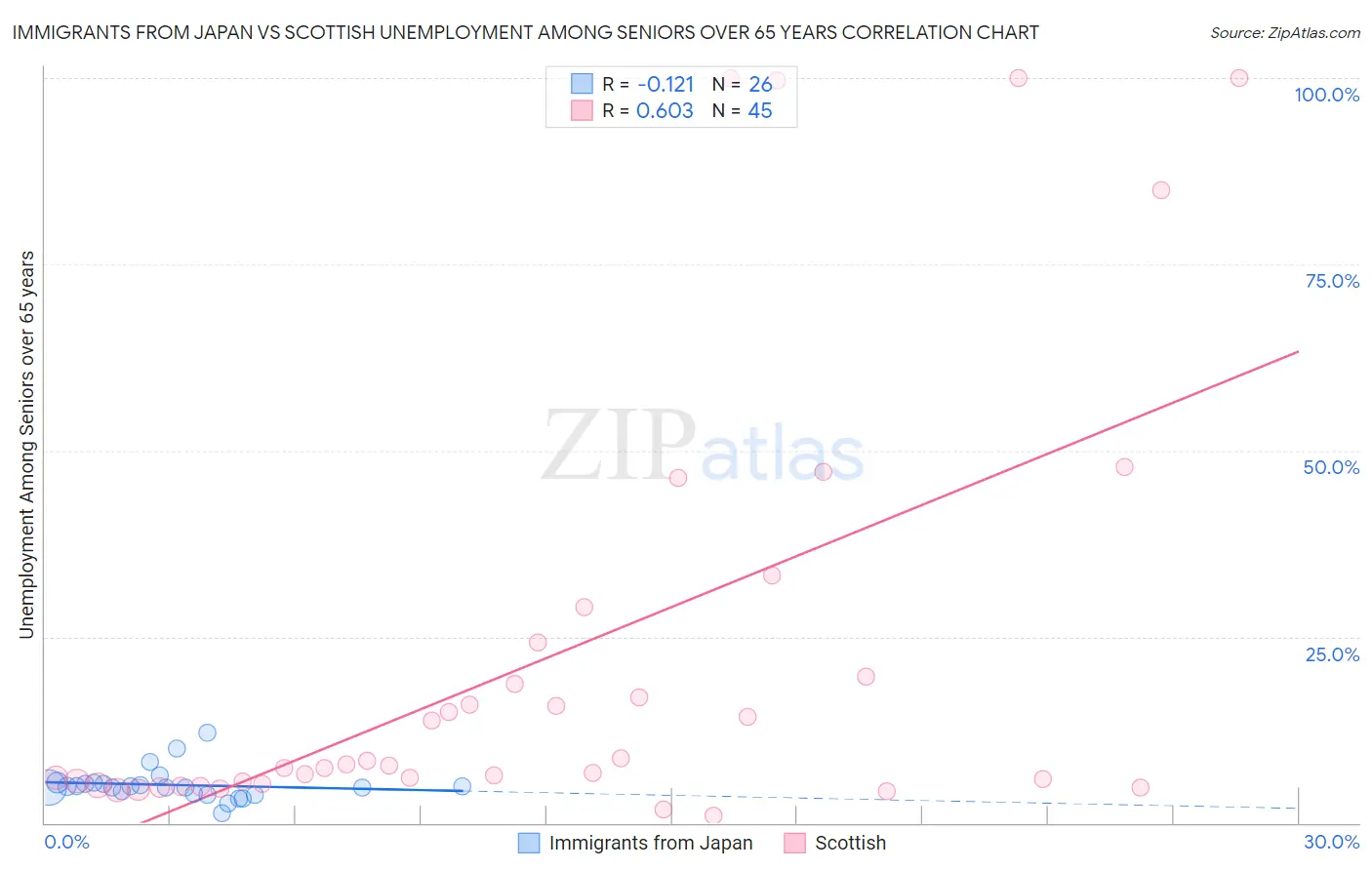 Immigrants from Japan vs Scottish Unemployment Among Seniors over 65 years