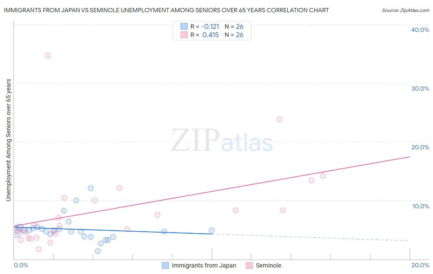 Immigrants from Japan vs Seminole Unemployment Among Seniors over 65 years