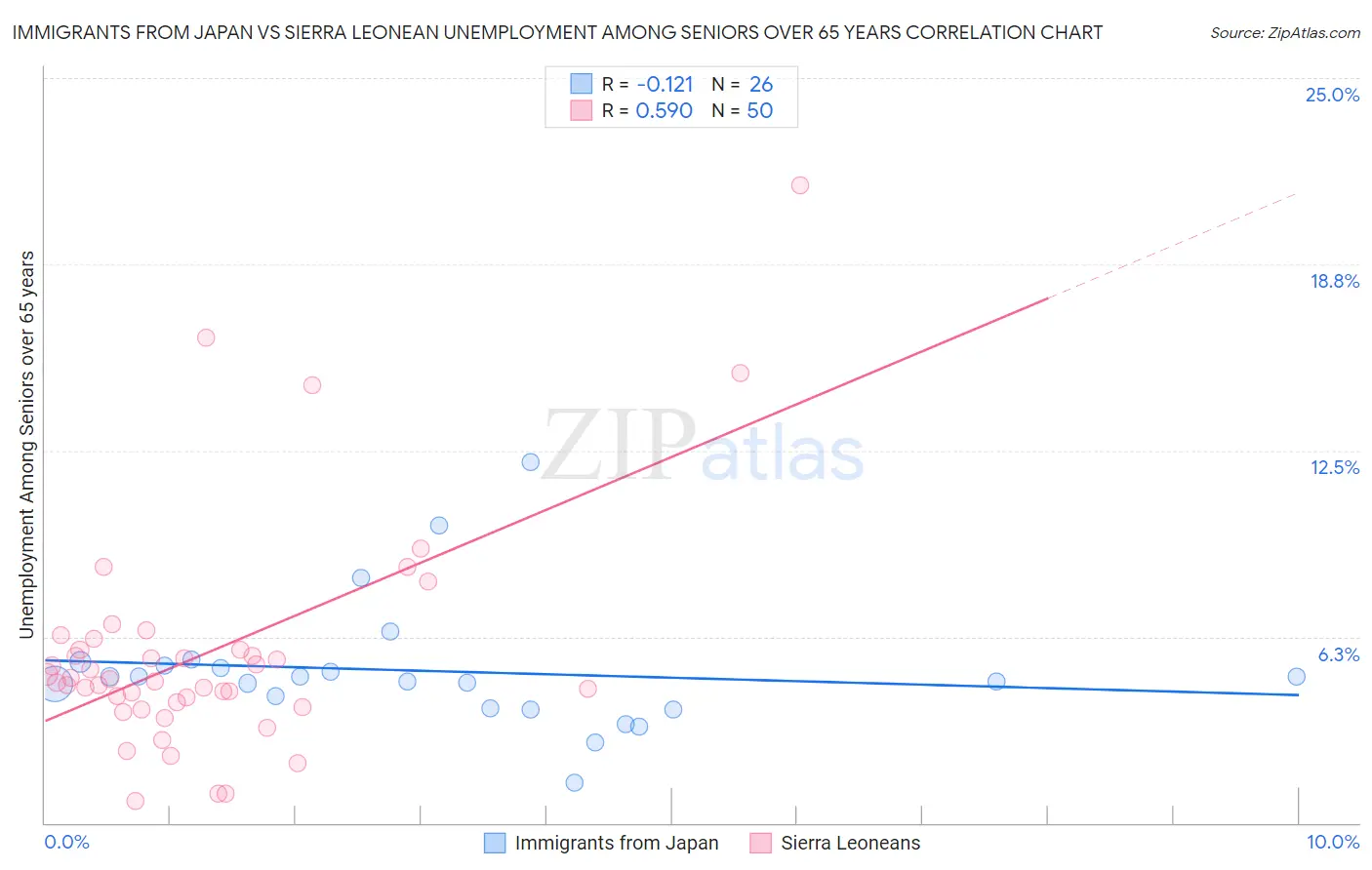 Immigrants from Japan vs Sierra Leonean Unemployment Among Seniors over 65 years