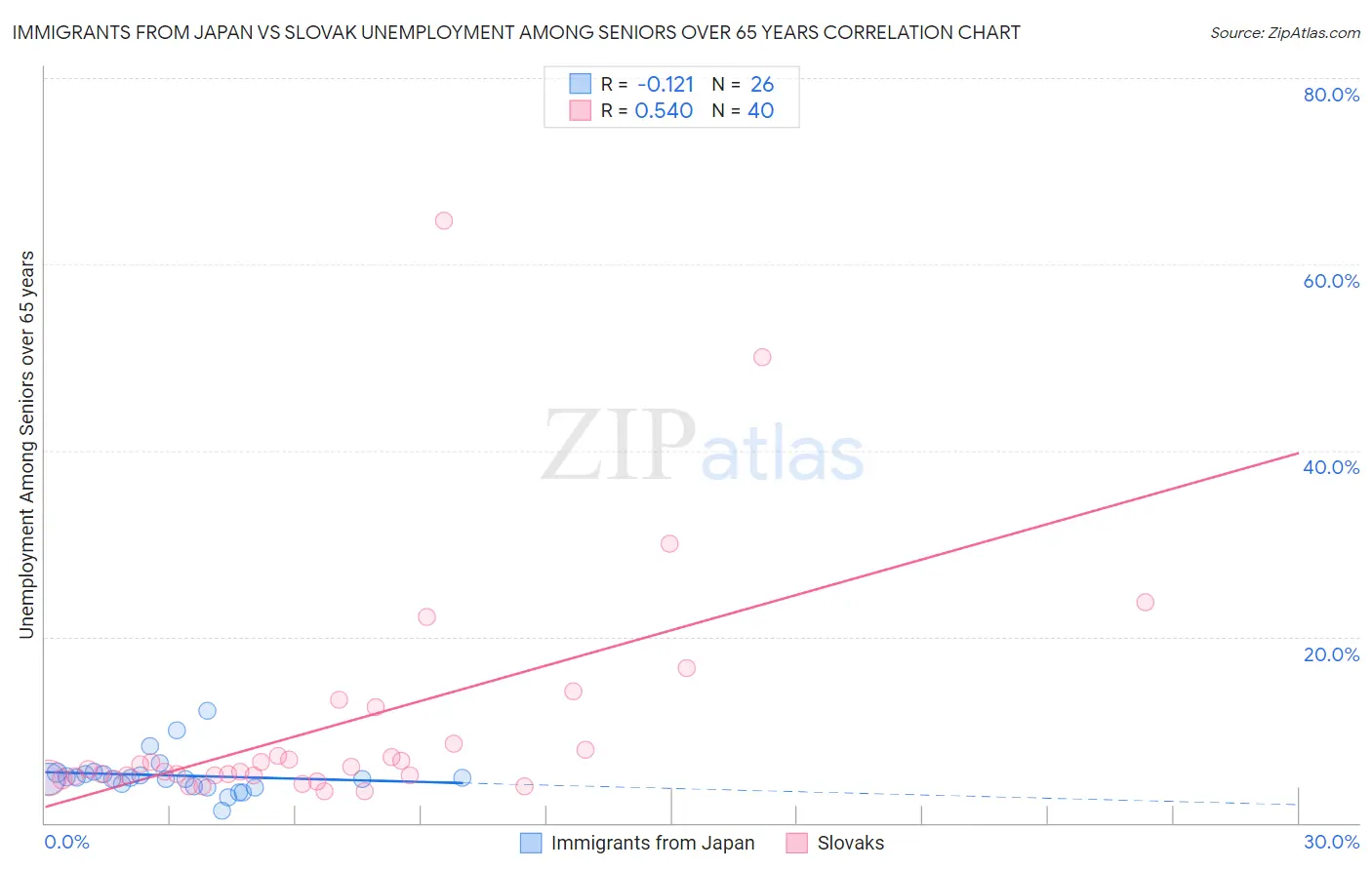 Immigrants from Japan vs Slovak Unemployment Among Seniors over 65 years