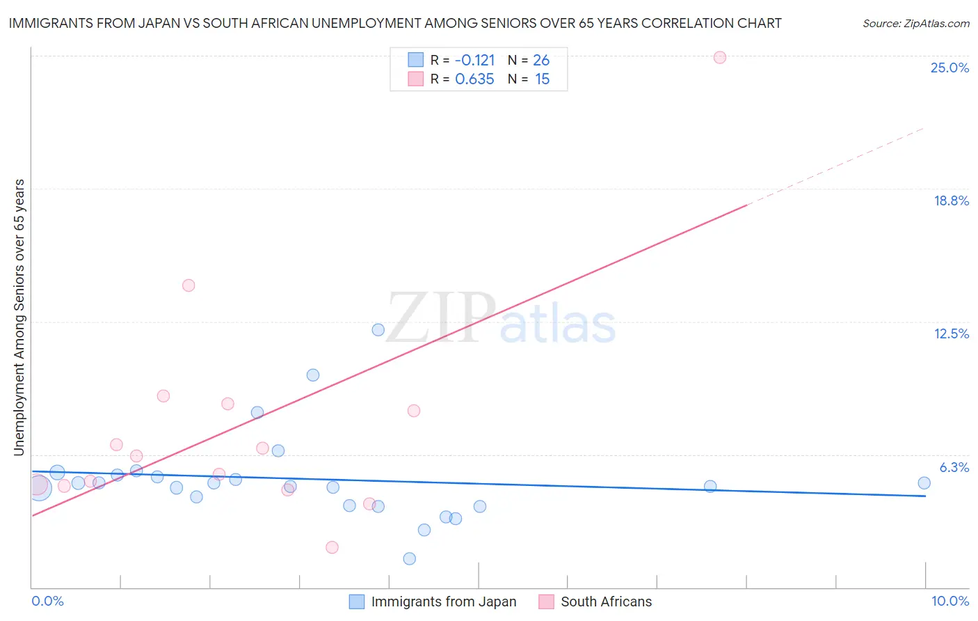 Immigrants from Japan vs South African Unemployment Among Seniors over 65 years