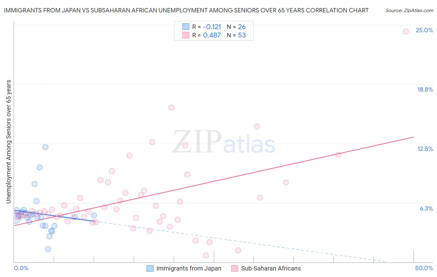 Immigrants from Japan vs Subsaharan African Unemployment Among Seniors over 65 years