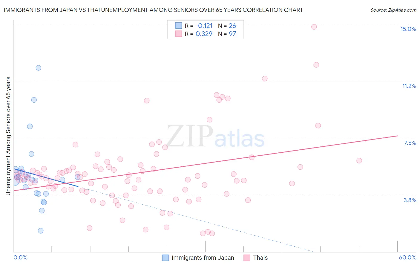 Immigrants from Japan vs Thai Unemployment Among Seniors over 65 years