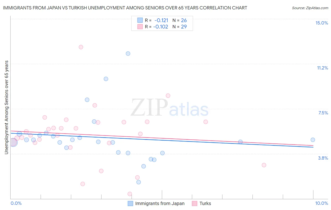 Immigrants from Japan vs Turkish Unemployment Among Seniors over 65 years