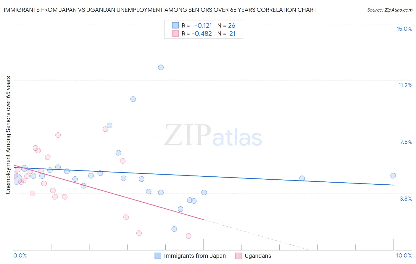 Immigrants from Japan vs Ugandan Unemployment Among Seniors over 65 years