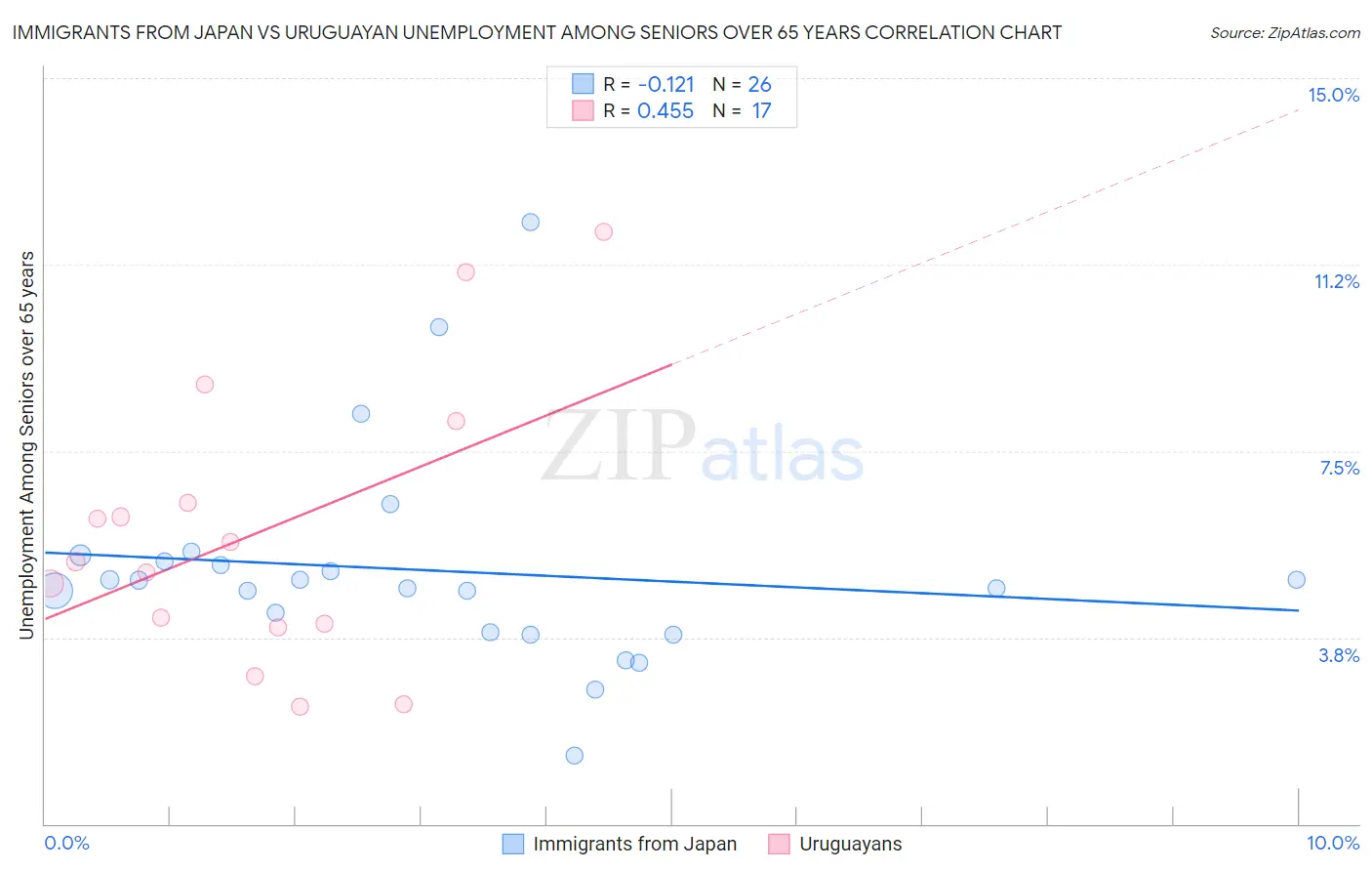 Immigrants from Japan vs Uruguayan Unemployment Among Seniors over 65 years