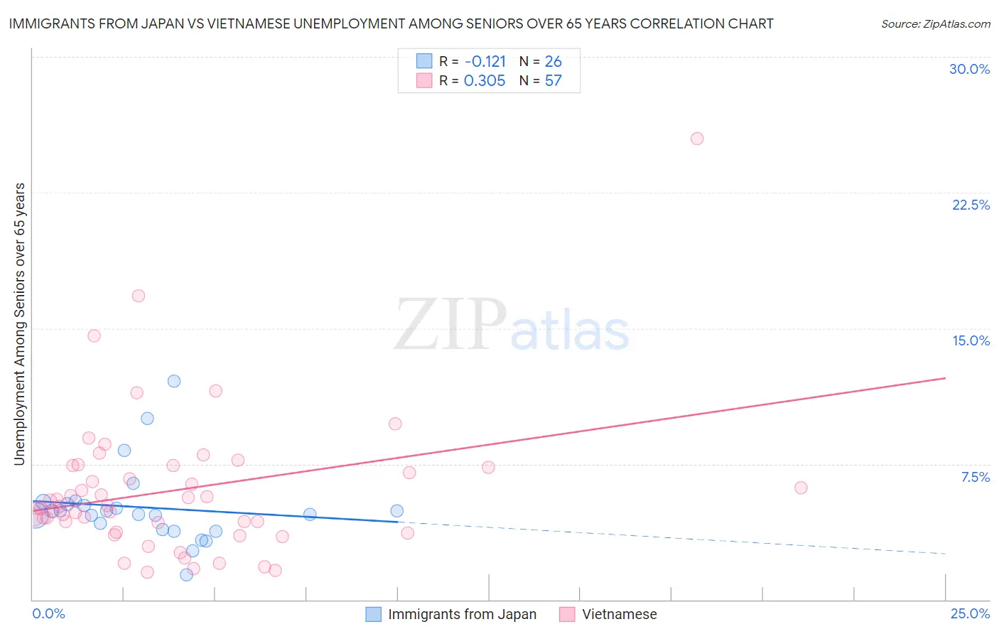 Immigrants from Japan vs Vietnamese Unemployment Among Seniors over 65 years