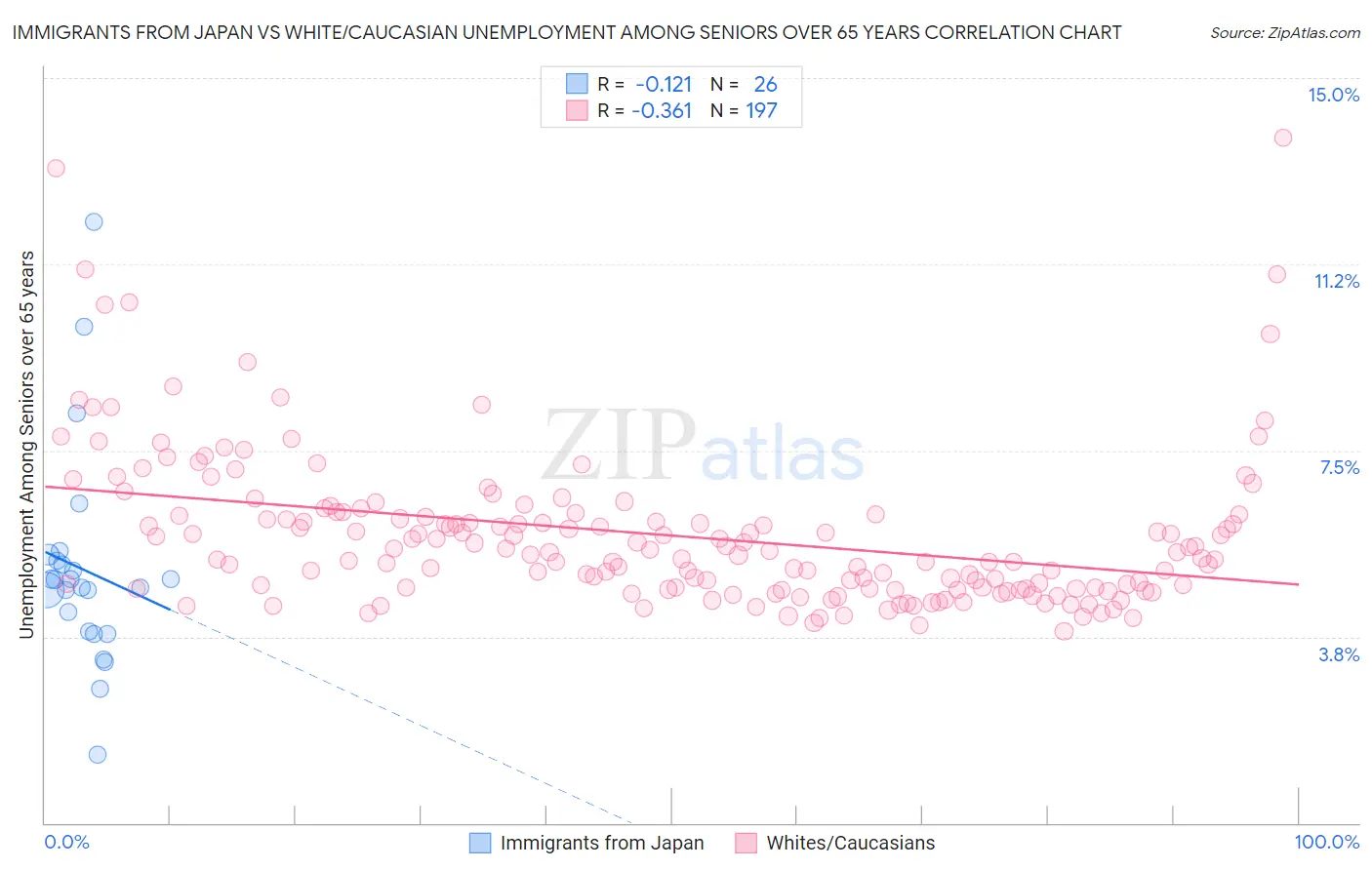 Immigrants from Japan vs White/Caucasian Unemployment Among Seniors over 65 years