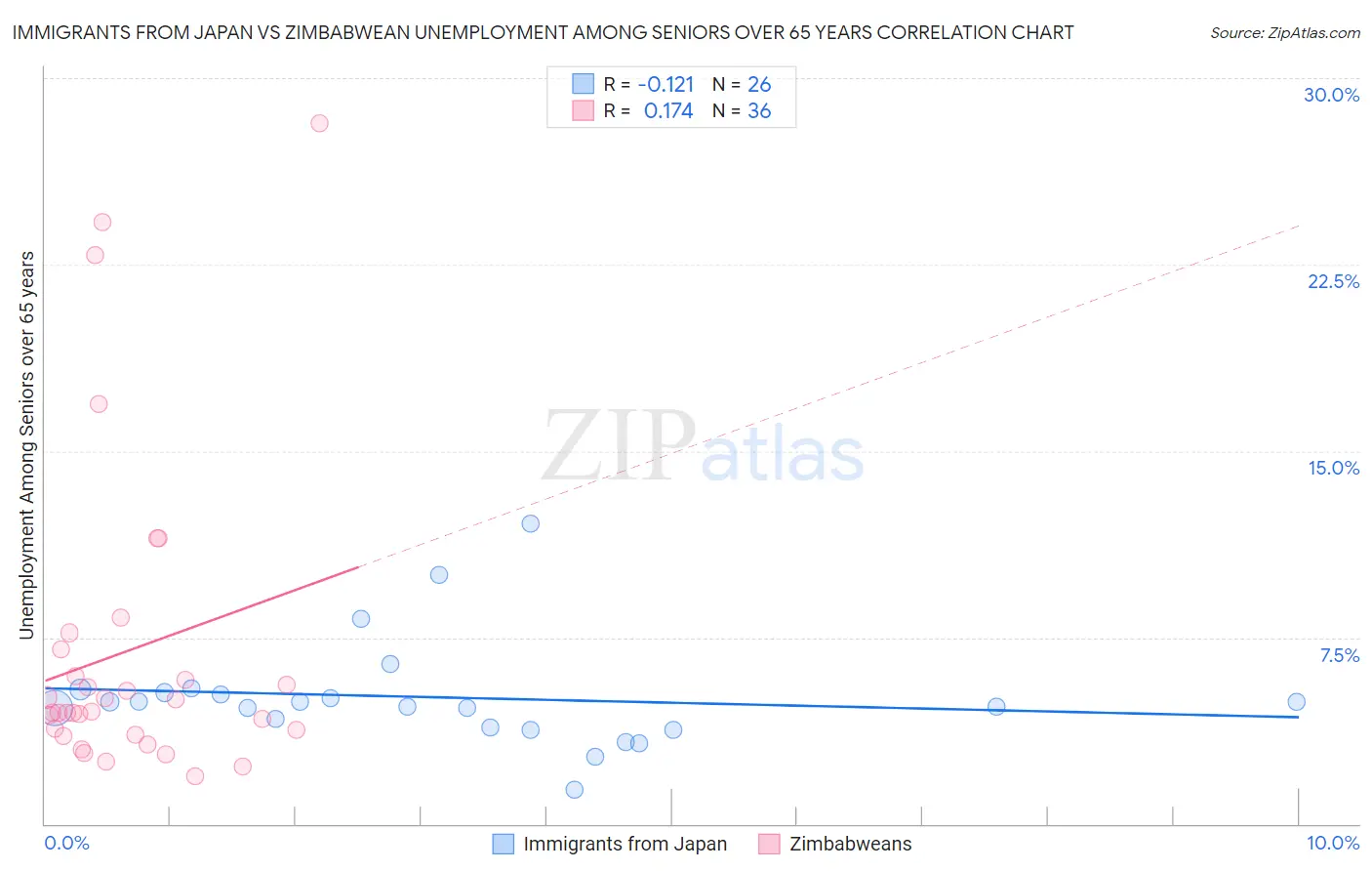 Immigrants from Japan vs Zimbabwean Unemployment Among Seniors over 65 years