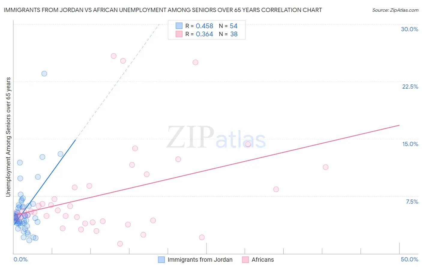 Immigrants from Jordan vs African Unemployment Among Seniors over 65 years