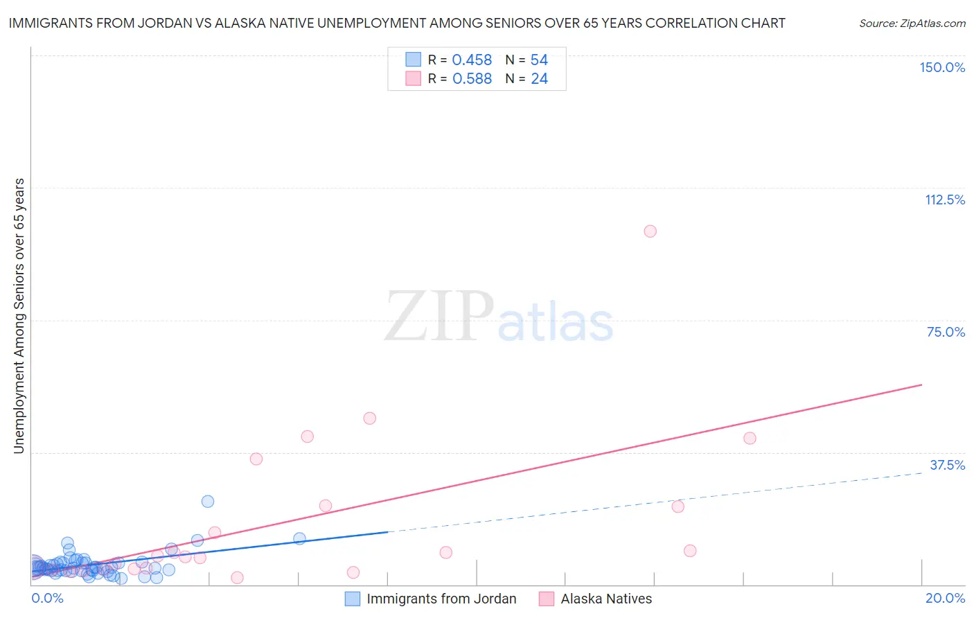 Immigrants from Jordan vs Alaska Native Unemployment Among Seniors over 65 years