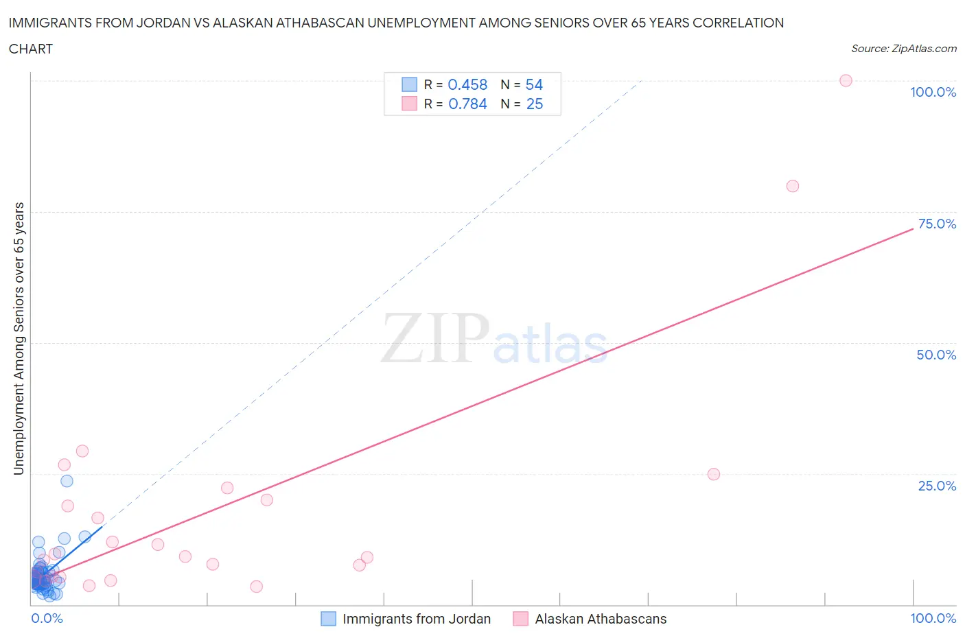 Immigrants from Jordan vs Alaskan Athabascan Unemployment Among Seniors over 65 years