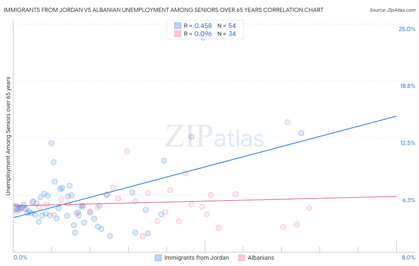 Immigrants from Jordan vs Albanian Unemployment Among Seniors over 65 years