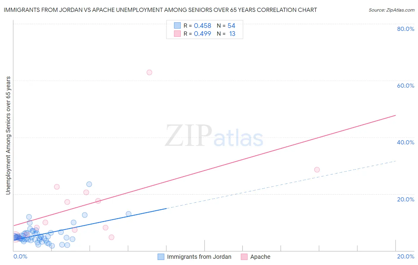 Immigrants from Jordan vs Apache Unemployment Among Seniors over 65 years