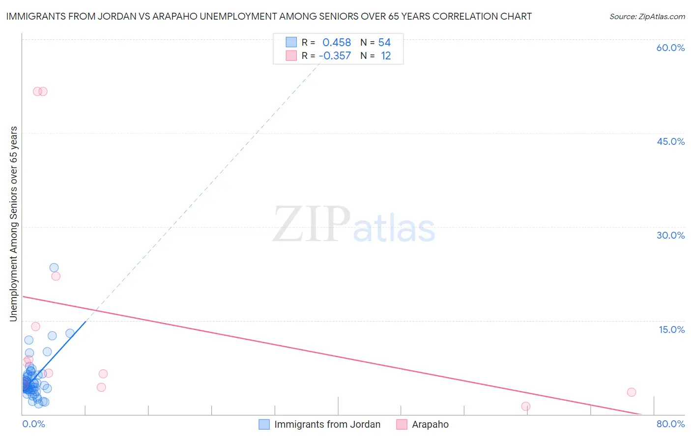 Immigrants from Jordan vs Arapaho Unemployment Among Seniors over 65 years