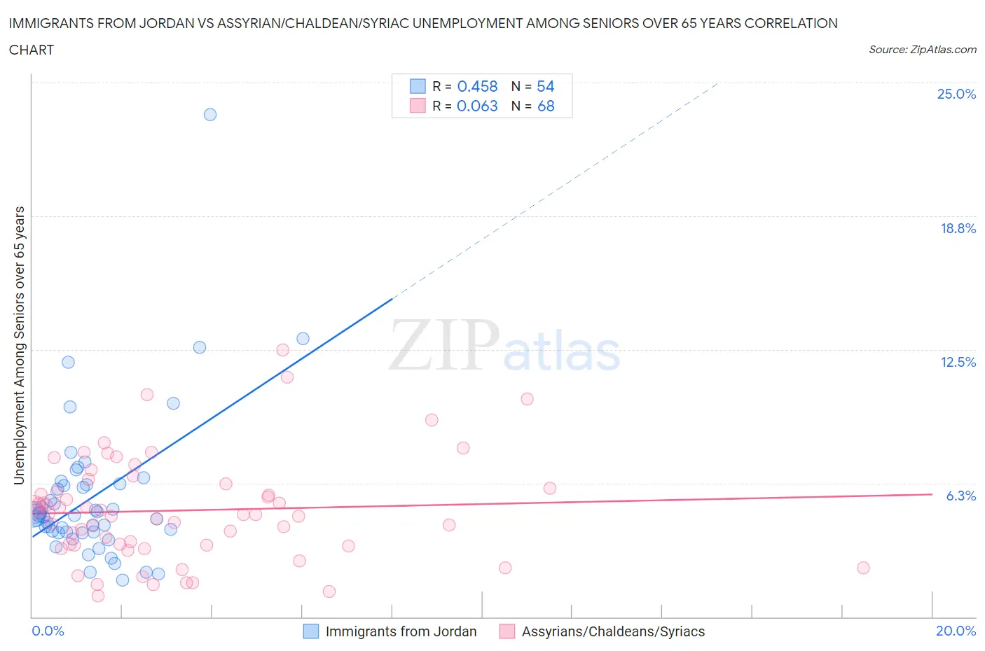 Immigrants from Jordan vs Assyrian/Chaldean/Syriac Unemployment Among Seniors over 65 years