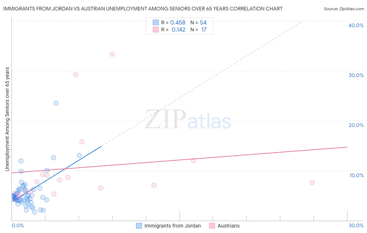 Immigrants from Jordan vs Austrian Unemployment Among Seniors over 65 years