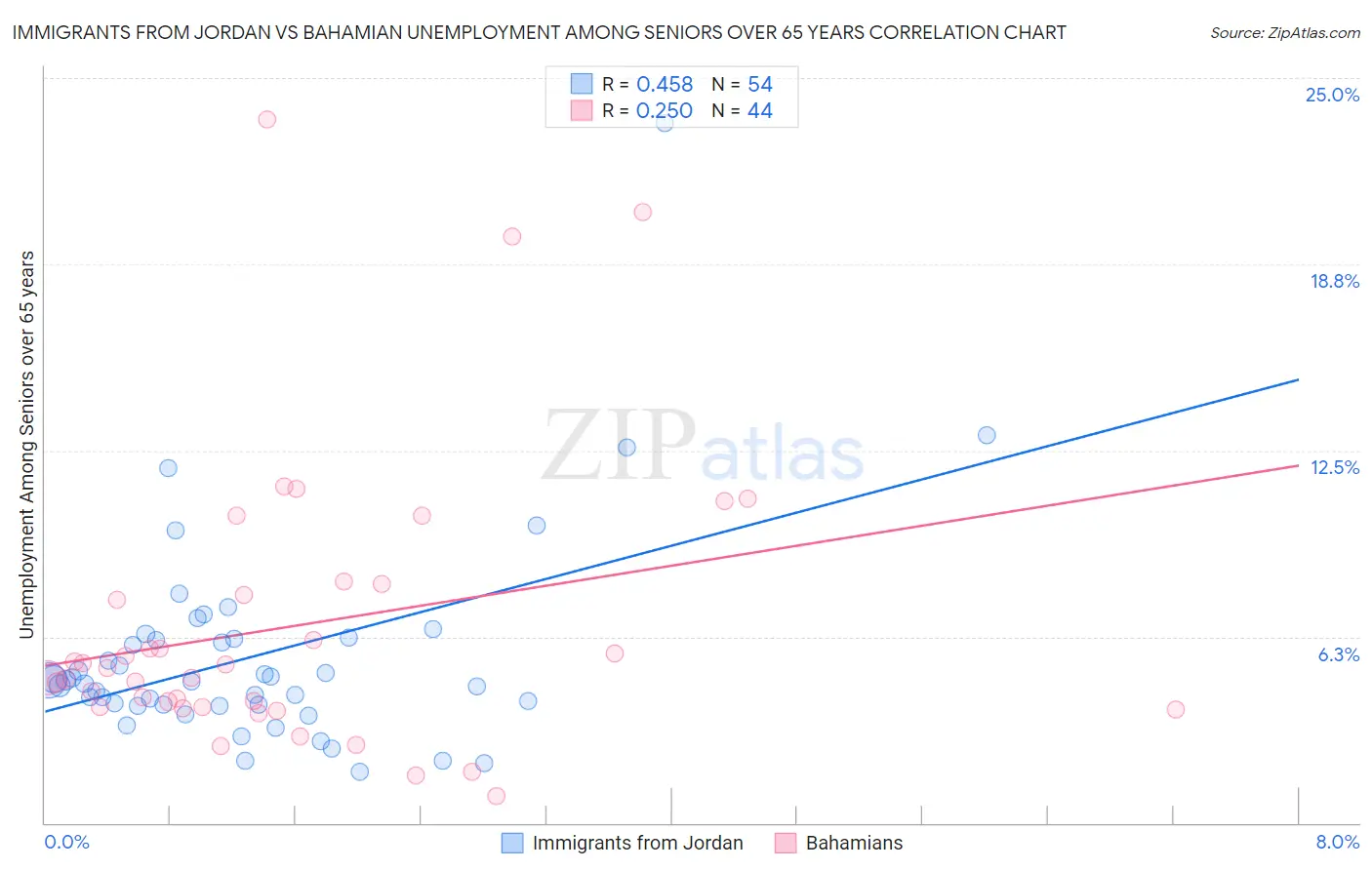 Immigrants from Jordan vs Bahamian Unemployment Among Seniors over 65 years