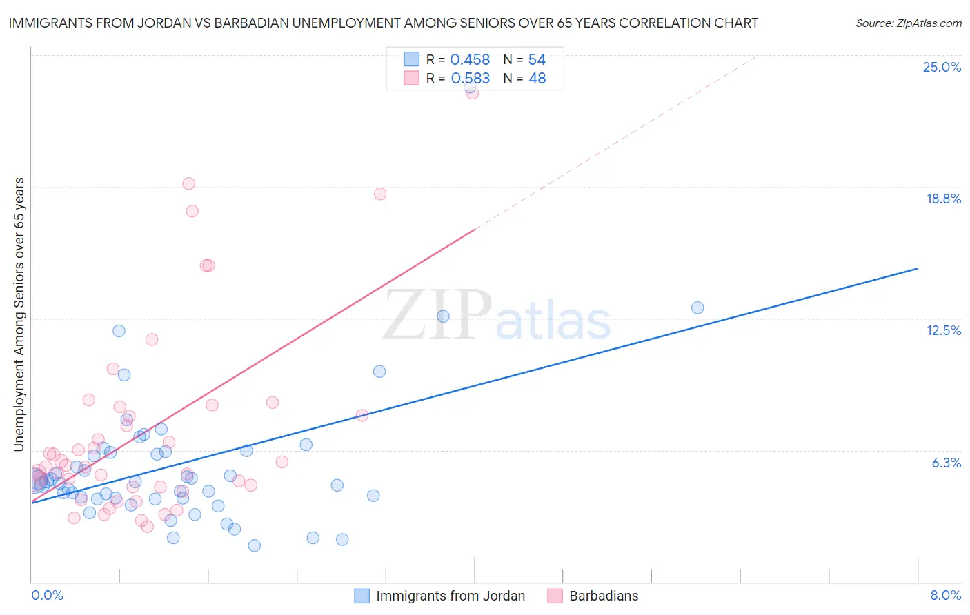 Immigrants from Jordan vs Barbadian Unemployment Among Seniors over 65 years