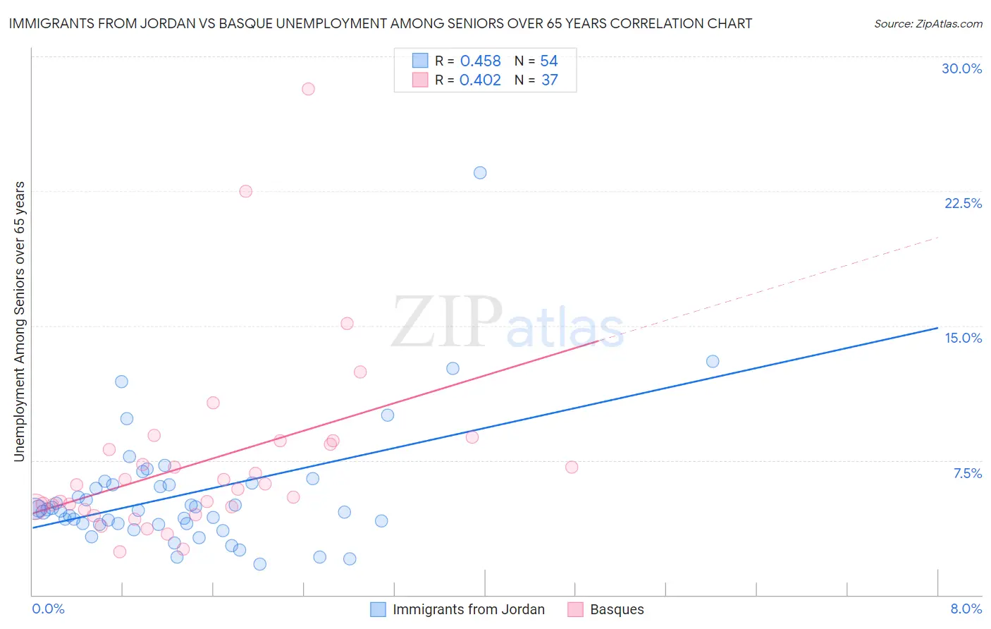 Immigrants from Jordan vs Basque Unemployment Among Seniors over 65 years
