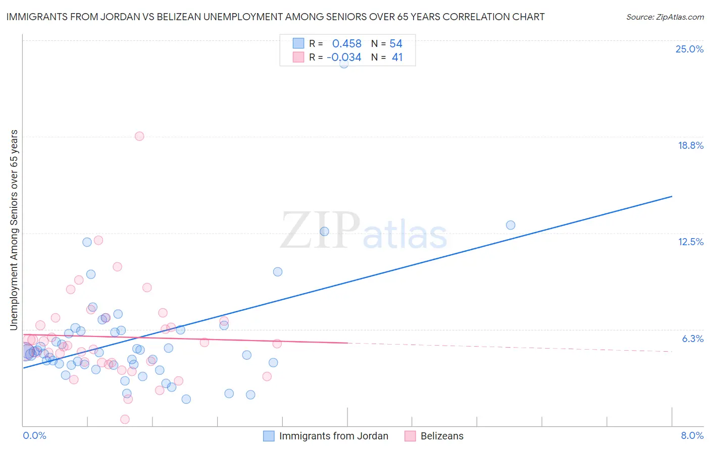 Immigrants from Jordan vs Belizean Unemployment Among Seniors over 65 years