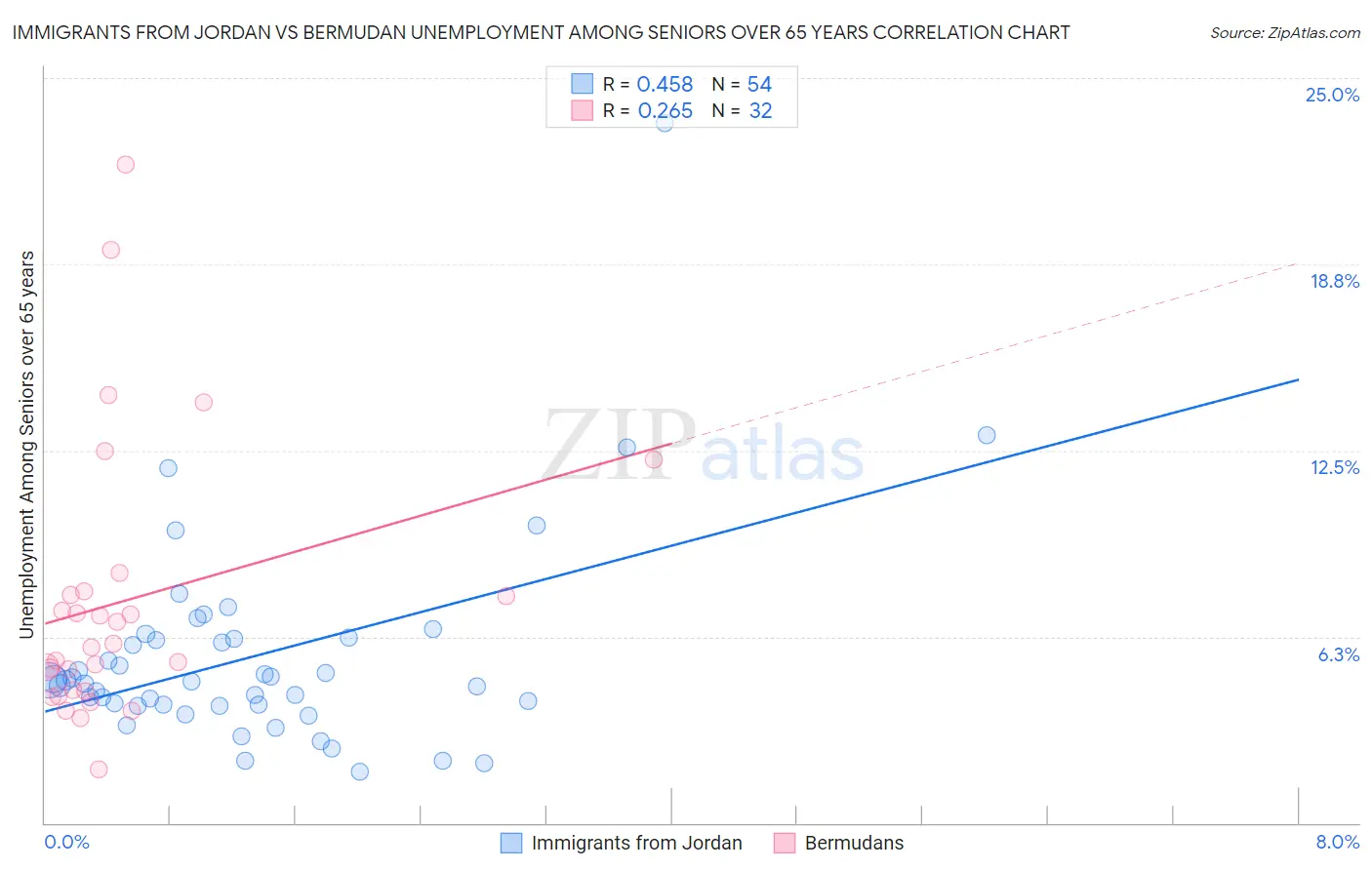 Immigrants from Jordan vs Bermudan Unemployment Among Seniors over 65 years