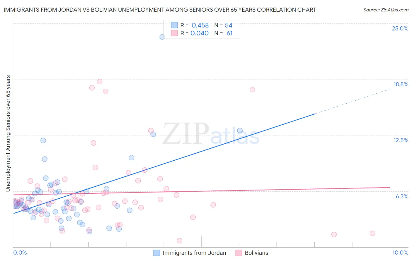 Immigrants from Jordan vs Bolivian Unemployment Among Seniors over 65 years