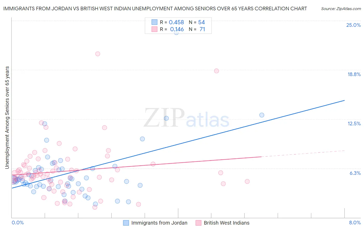 Immigrants from Jordan vs British West Indian Unemployment Among Seniors over 65 years