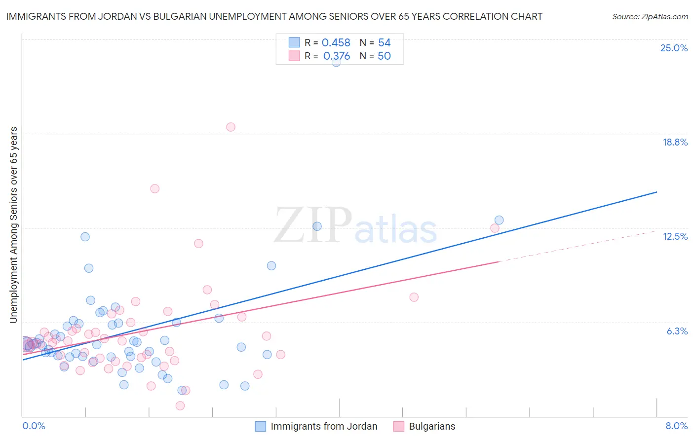 Immigrants from Jordan vs Bulgarian Unemployment Among Seniors over 65 years