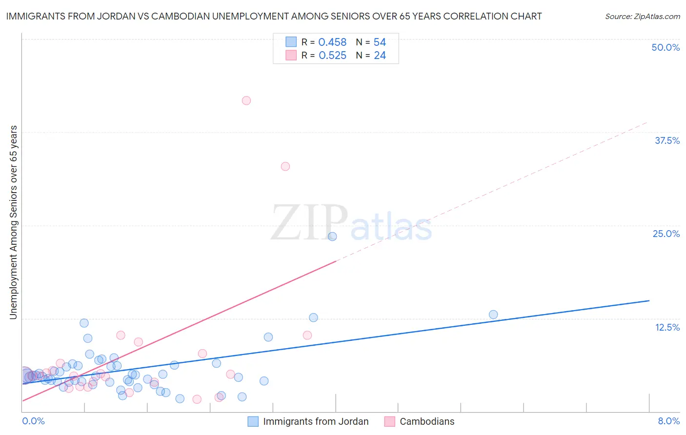 Immigrants from Jordan vs Cambodian Unemployment Among Seniors over 65 years