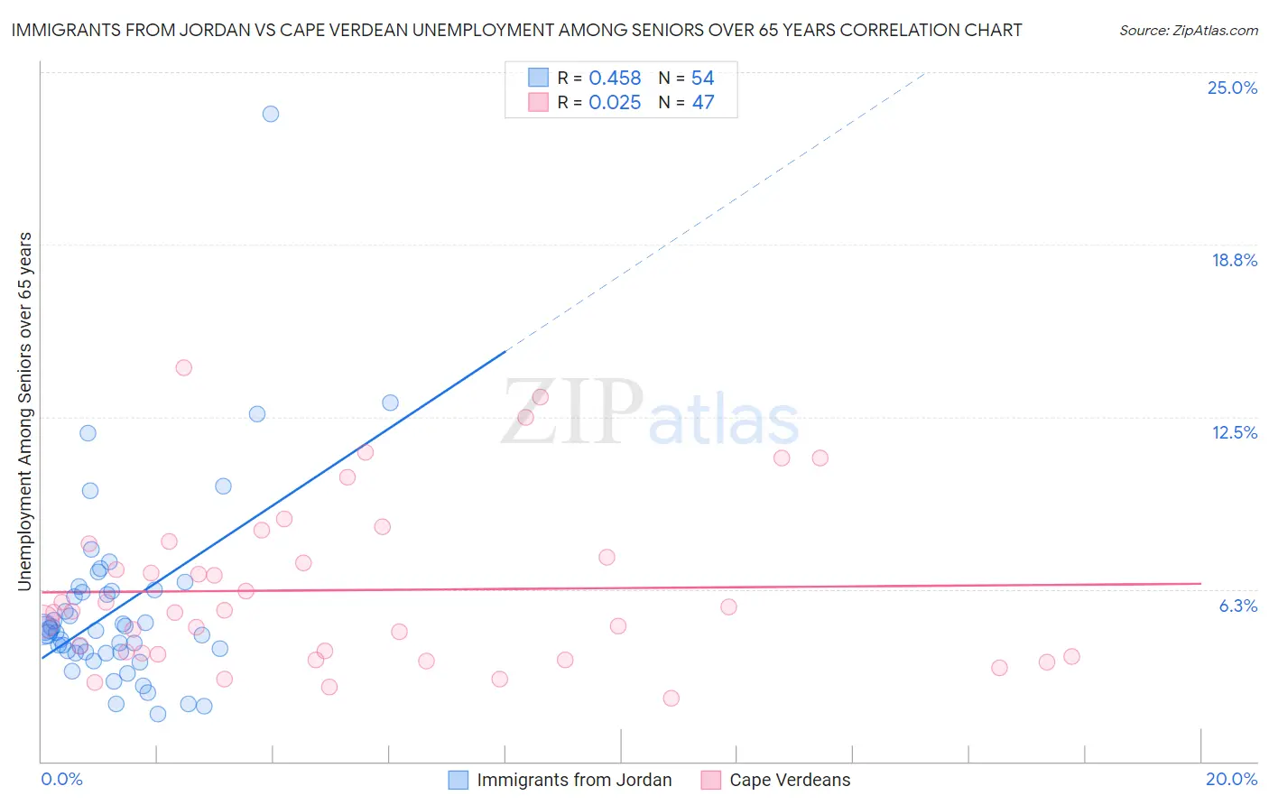 Immigrants from Jordan vs Cape Verdean Unemployment Among Seniors over 65 years