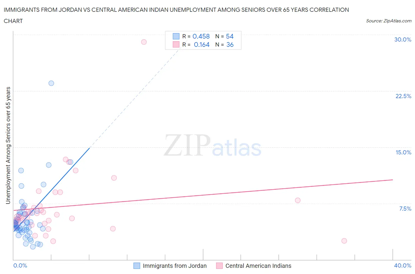 Immigrants from Jordan vs Central American Indian Unemployment Among Seniors over 65 years