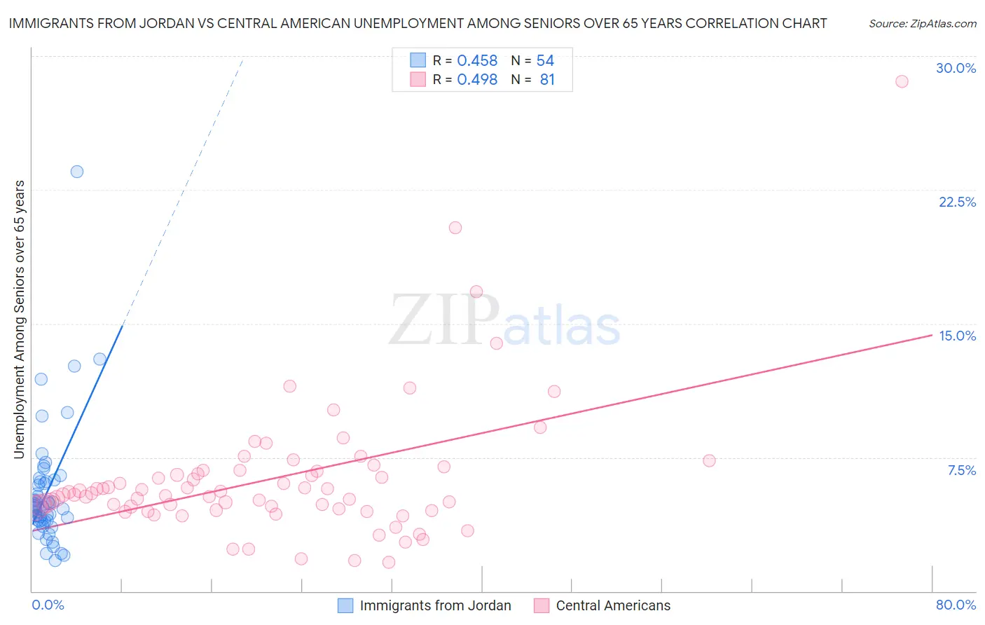 Immigrants from Jordan vs Central American Unemployment Among Seniors over 65 years