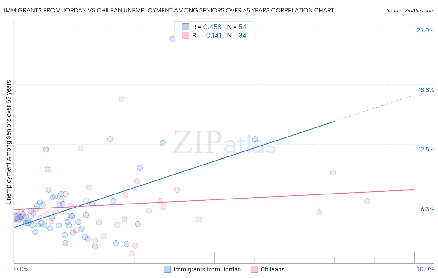 Immigrants from Jordan vs Chilean Unemployment Among Seniors over 65 years