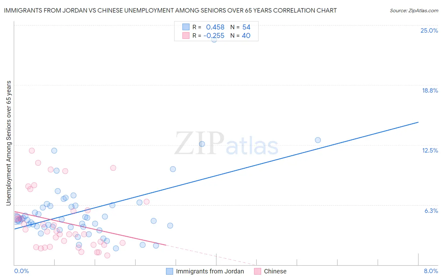 Immigrants from Jordan vs Chinese Unemployment Among Seniors over 65 years