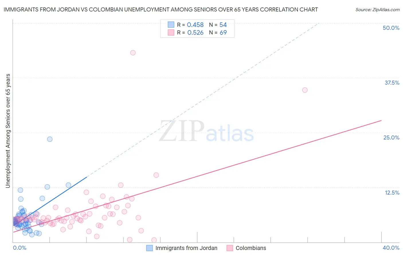 Immigrants from Jordan vs Colombian Unemployment Among Seniors over 65 years