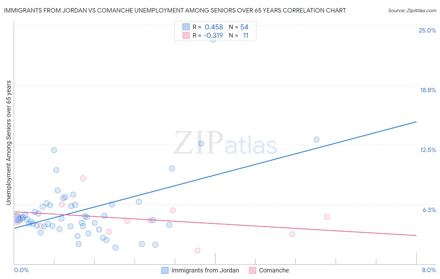 Immigrants from Jordan vs Comanche Unemployment Among Seniors over 65 years