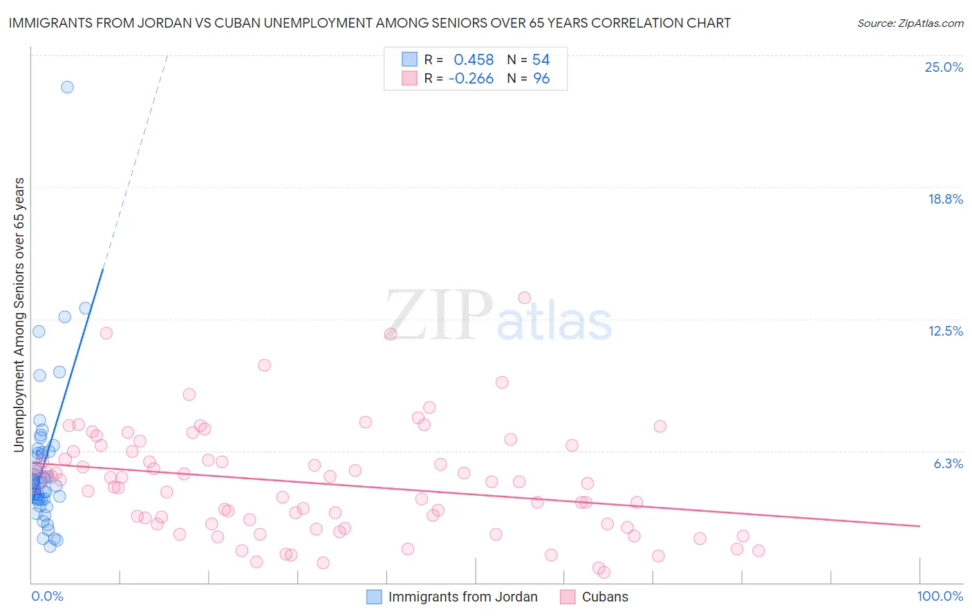 Immigrants from Jordan vs Cuban Unemployment Among Seniors over 65 years