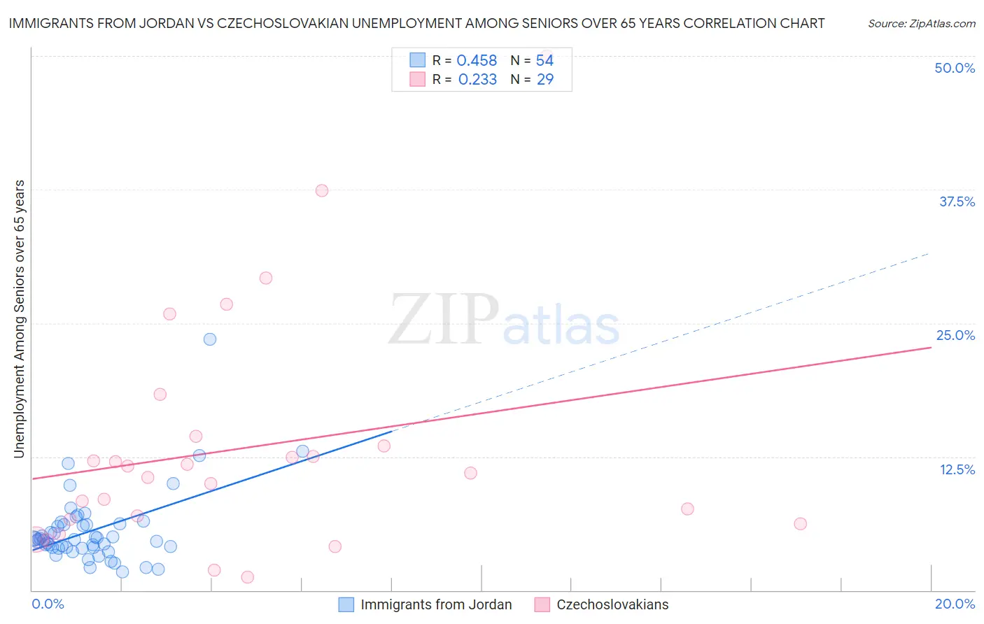 Immigrants from Jordan vs Czechoslovakian Unemployment Among Seniors over 65 years