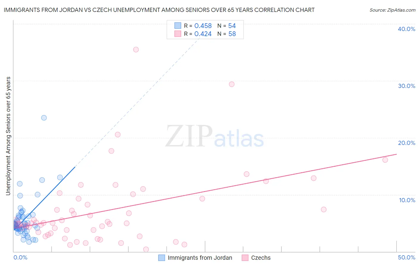 Immigrants from Jordan vs Czech Unemployment Among Seniors over 65 years