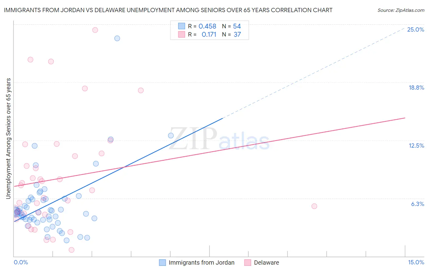 Immigrants from Jordan vs Delaware Unemployment Among Seniors over 65 years