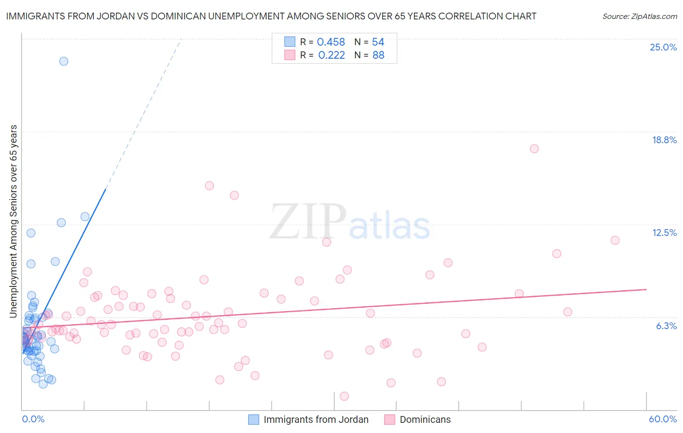 Immigrants from Jordan vs Dominican Unemployment Among Seniors over 65 years