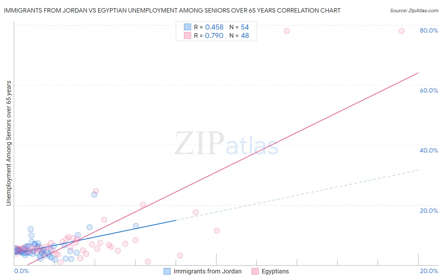 Immigrants from Jordan vs Egyptian Unemployment Among Seniors over 65 years