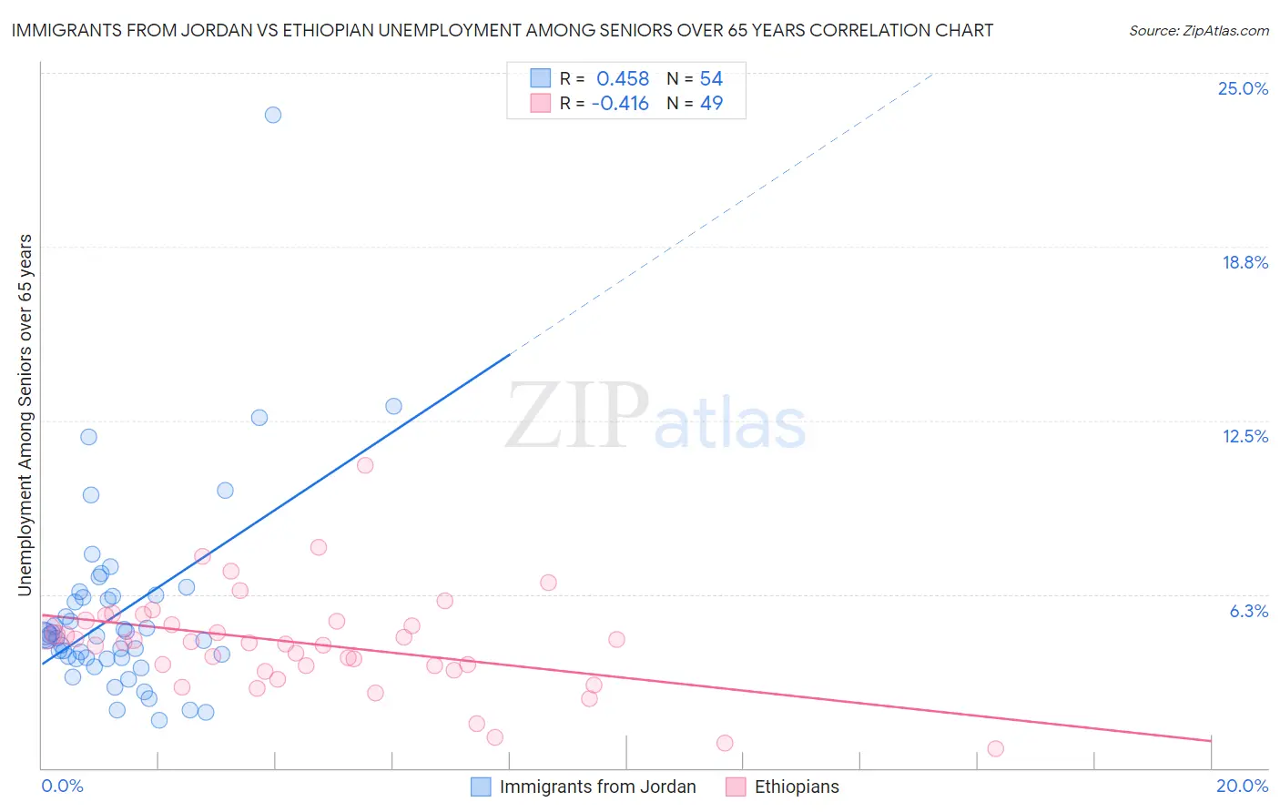 Immigrants from Jordan vs Ethiopian Unemployment Among Seniors over 65 years