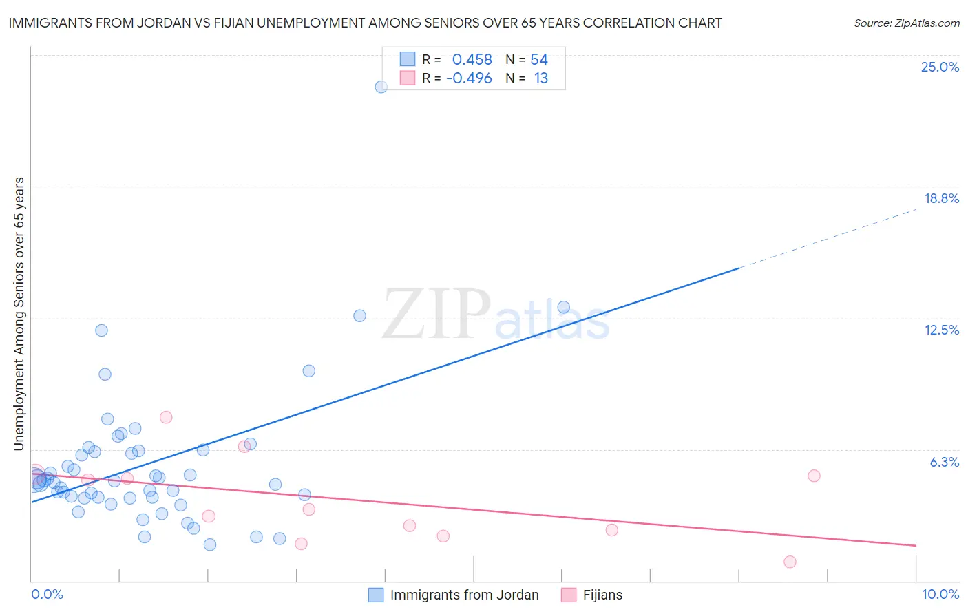 Immigrants from Jordan vs Fijian Unemployment Among Seniors over 65 years