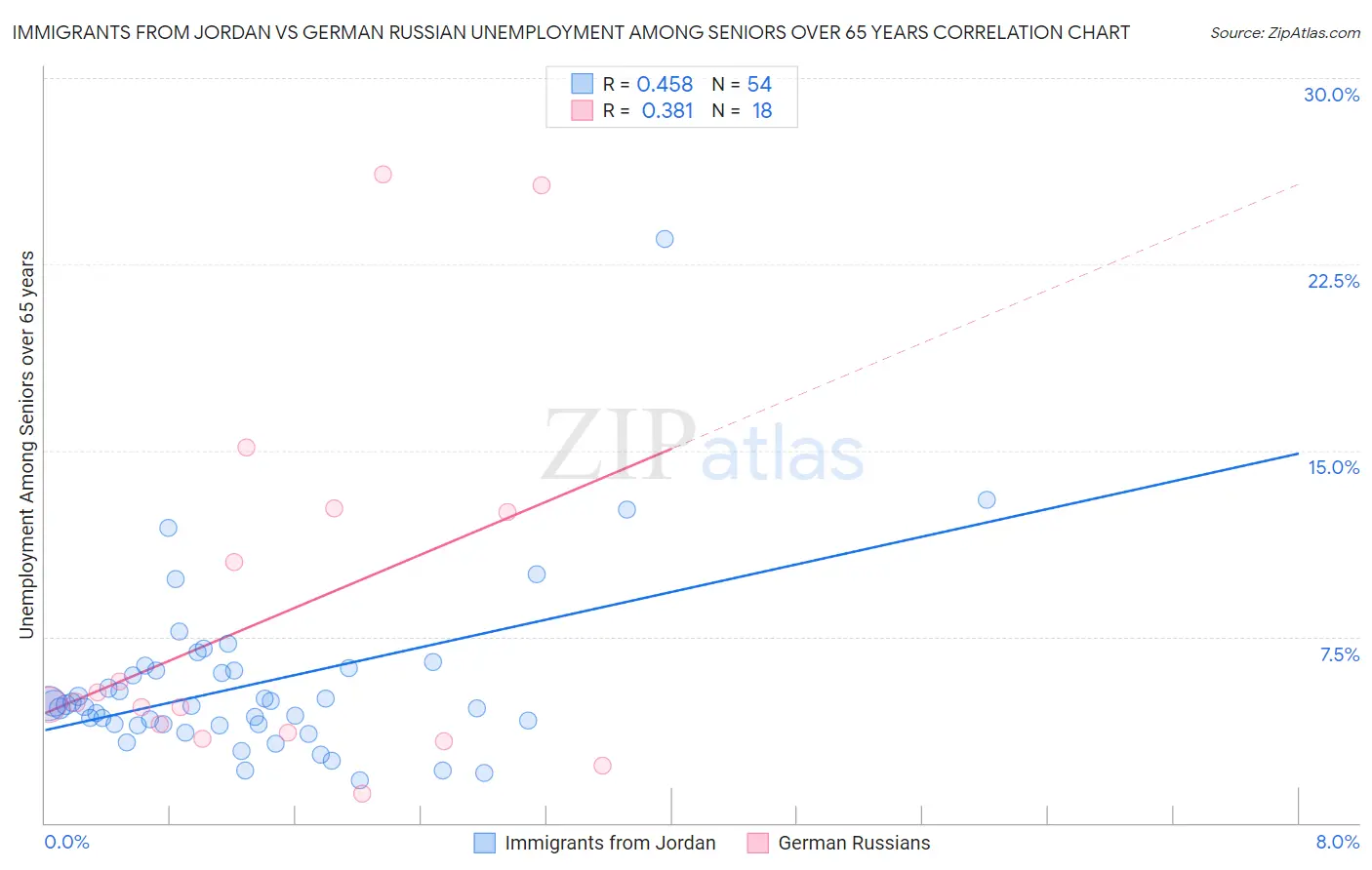 Immigrants from Jordan vs German Russian Unemployment Among Seniors over 65 years