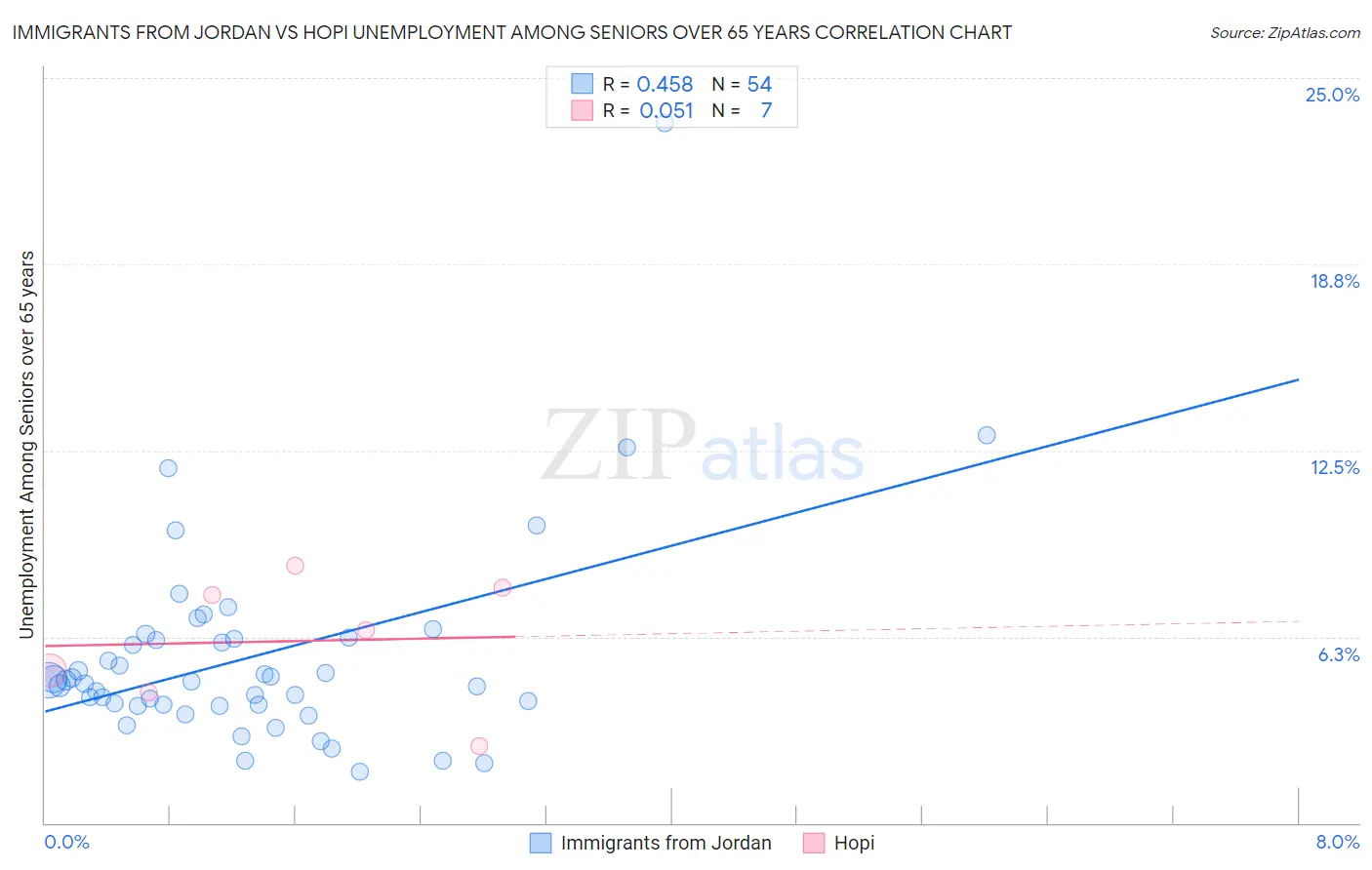 Immigrants from Jordan vs Hopi Unemployment Among Seniors over 65 years